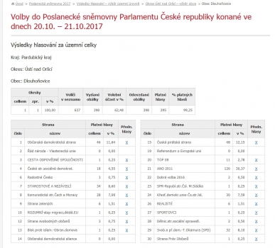 Screenshot-2017-10-21 Výsledky hlasování za územní celky volby cz